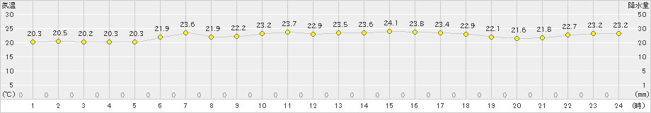 日高門別(>2019年07月29日)のアメダスグラフ