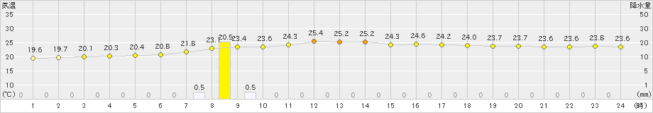 今金(>2019年07月29日)のアメダスグラフ