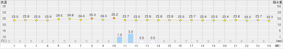 大間(>2019年07月29日)のアメダスグラフ