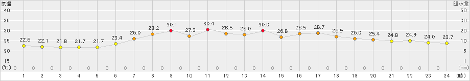 普代(>2019年07月29日)のアメダスグラフ