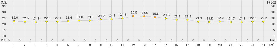 薮川(>2019年07月29日)のアメダスグラフ