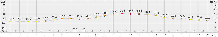 安塚(>2019年07月29日)のアメダスグラフ