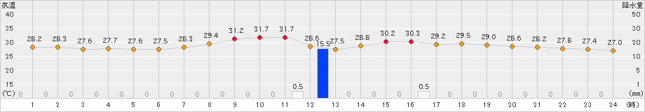 久留米(>2019年07月29日)のアメダスグラフ