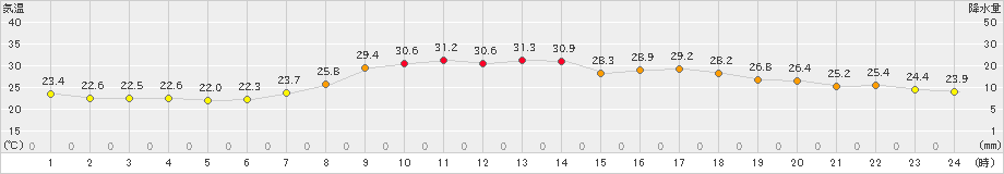 玖珠(>2019年07月29日)のアメダスグラフ