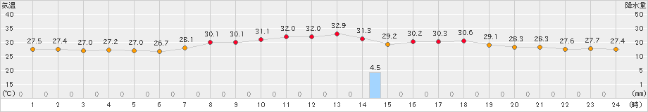 天城(>2019年07月29日)のアメダスグラフ