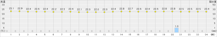 初山別(>2019年07月30日)のアメダスグラフ