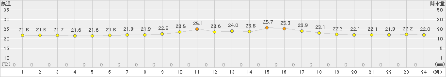 真狩(>2019年07月30日)のアメダスグラフ