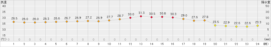 興部(>2019年07月30日)のアメダスグラフ