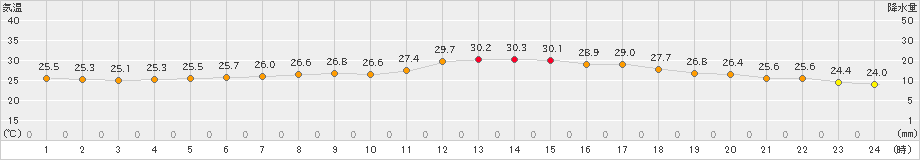 滝上(>2019年07月30日)のアメダスグラフ