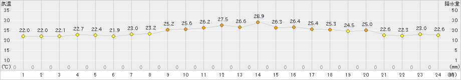 苫小牧(>2019年07月30日)のアメダスグラフ