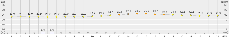 日高(>2019年07月30日)のアメダスグラフ