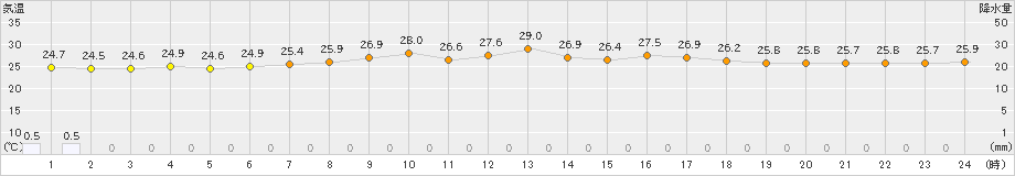 今別(>2019年07月30日)のアメダスグラフ