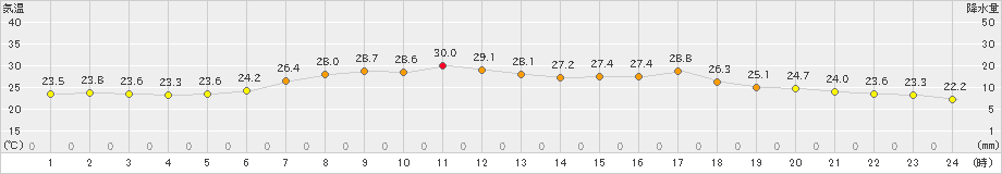 六ケ所(>2019年07月30日)のアメダスグラフ