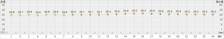 八森(>2019年07月30日)のアメダスグラフ