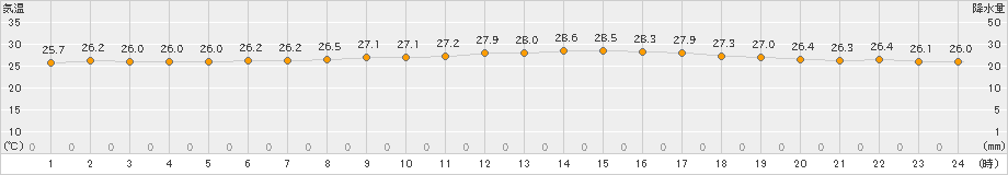 能代(>2019年07月30日)のアメダスグラフ