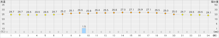 岩見三内(>2019年07月30日)のアメダスグラフ