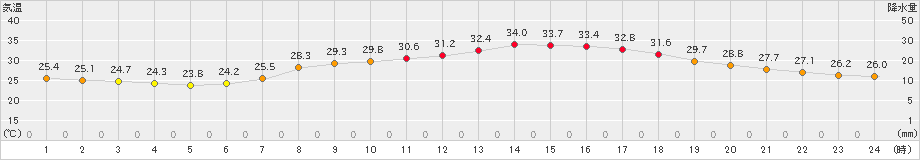 一関(>2019年07月30日)のアメダスグラフ