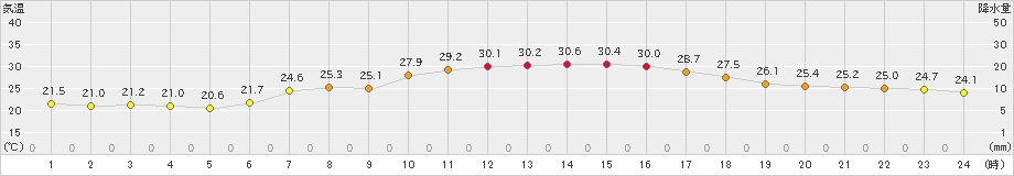 猪苗代(>2019年07月30日)のアメダスグラフ