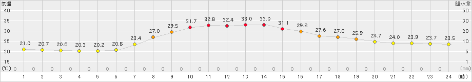 川内(>2019年07月30日)のアメダスグラフ