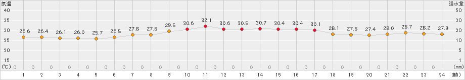 日立(>2019年07月30日)のアメダスグラフ