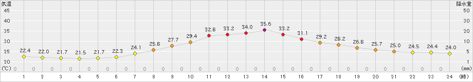 南信濃(>2019年07月30日)のアメダスグラフ