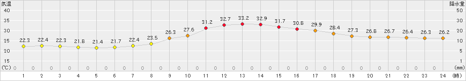 切石(>2019年07月30日)のアメダスグラフ