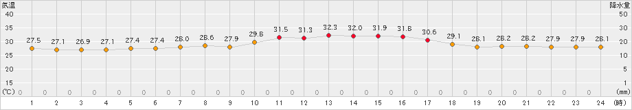 網代(>2019年07月30日)のアメダスグラフ