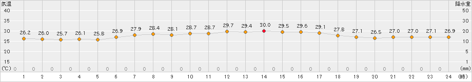 稲取(>2019年07月30日)のアメダスグラフ