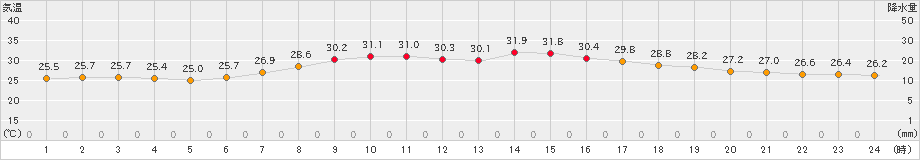 南伊勢(>2019年07月30日)のアメダスグラフ