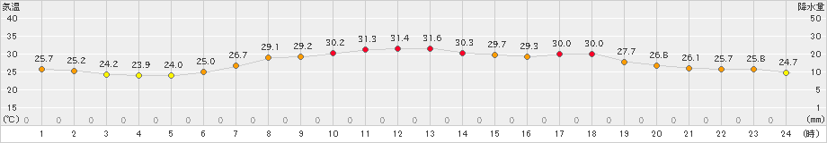 朝日(>2019年07月30日)のアメダスグラフ