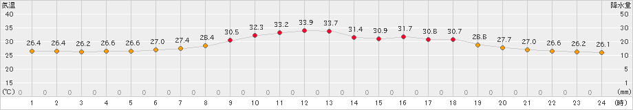 舞鶴(>2019年07月30日)のアメダスグラフ