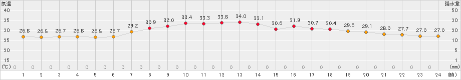 鳥取(>2019年07月30日)のアメダスグラフ