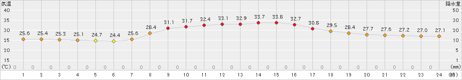 宇和(>2019年07月30日)のアメダスグラフ