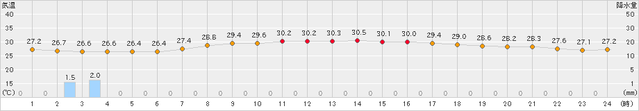 南国日章(>2019年07月30日)のアメダスグラフ