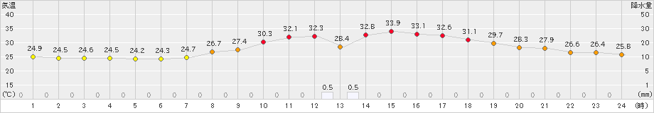 人吉(>2019年07月30日)のアメダスグラフ