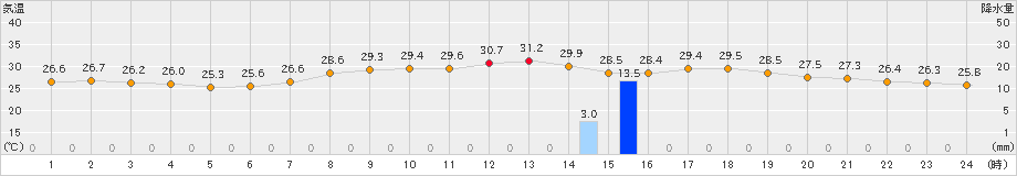 種子島(>2019年07月30日)のアメダスグラフ