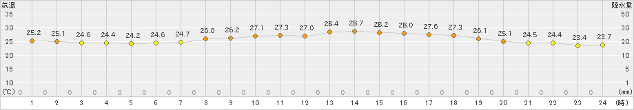 和寒(>2019年07月31日)のアメダスグラフ