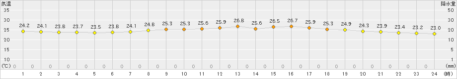 幌加内(>2019年07月31日)のアメダスグラフ