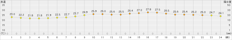 白滝(>2019年07月31日)のアメダスグラフ