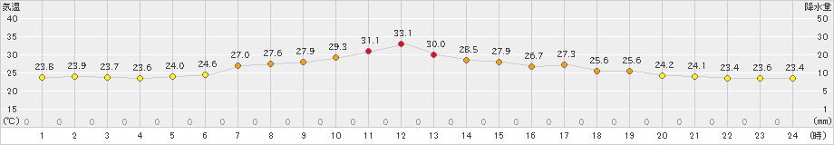 北斗(>2019年07月31日)のアメダスグラフ