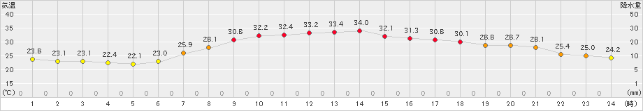 大衡(>2019年07月31日)のアメダスグラフ