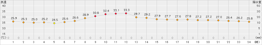 石巻(>2019年07月31日)のアメダスグラフ