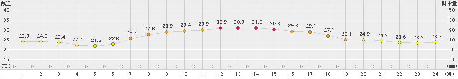 飯舘(>2019年07月31日)のアメダスグラフ