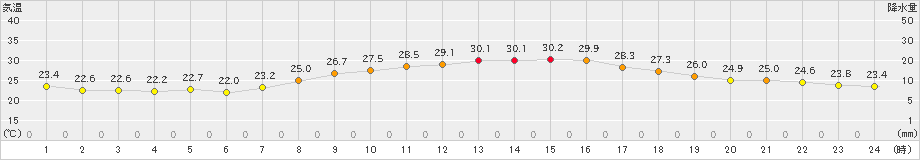 猪苗代(>2019年07月31日)のアメダスグラフ