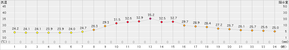 大子(>2019年07月31日)のアメダスグラフ