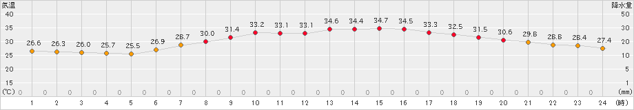 越谷(>2019年07月31日)のアメダスグラフ