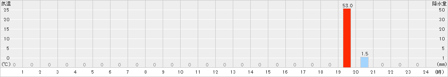 高遠(>2019年07月31日)のアメダスグラフ