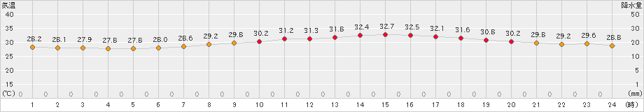 セントレア(>2019年07月31日)のアメダスグラフ