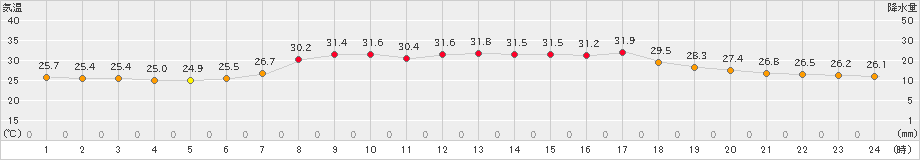 南伊勢(>2019年07月31日)のアメダスグラフ