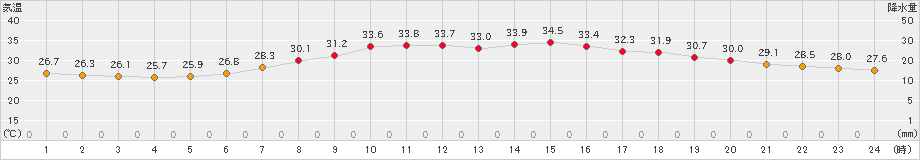 伏木(>2019年07月31日)のアメダスグラフ